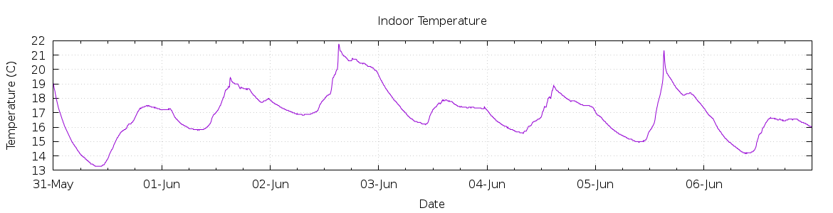 [7-day Indoor Temperature]