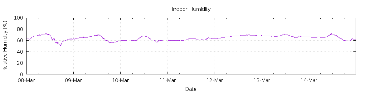 [7-day Humidity]