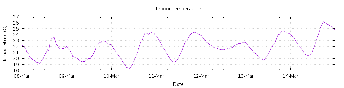 [7-day Indoor Temperature]