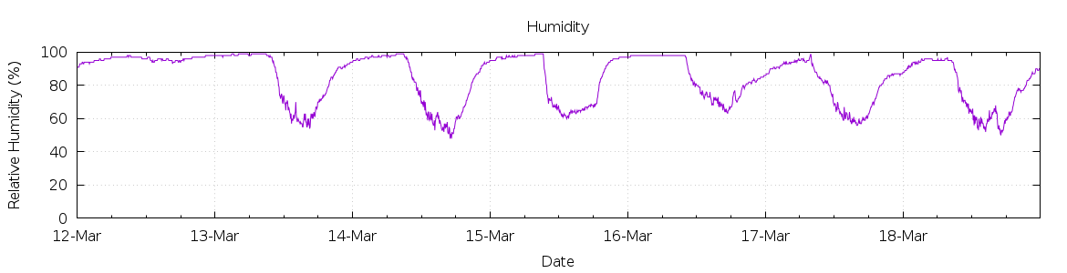 [7-day Humidity]