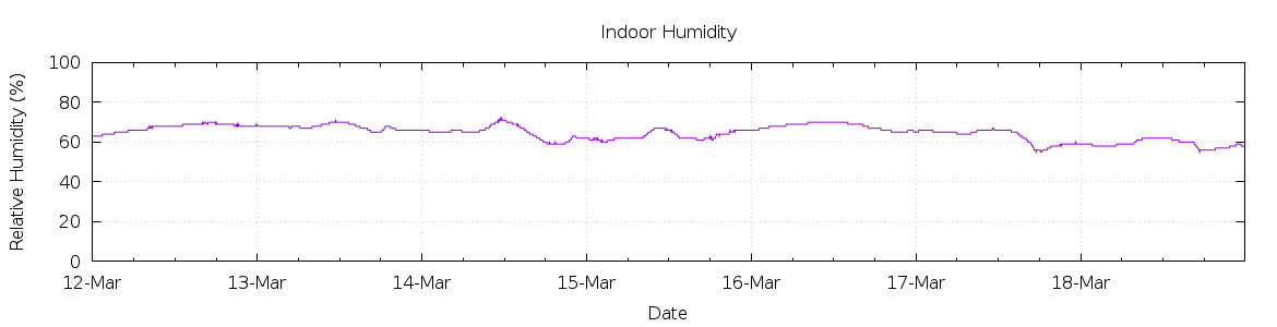 [7-day Humidity]