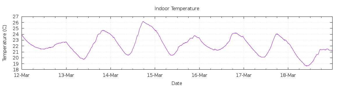 [7-day Indoor Temperature]