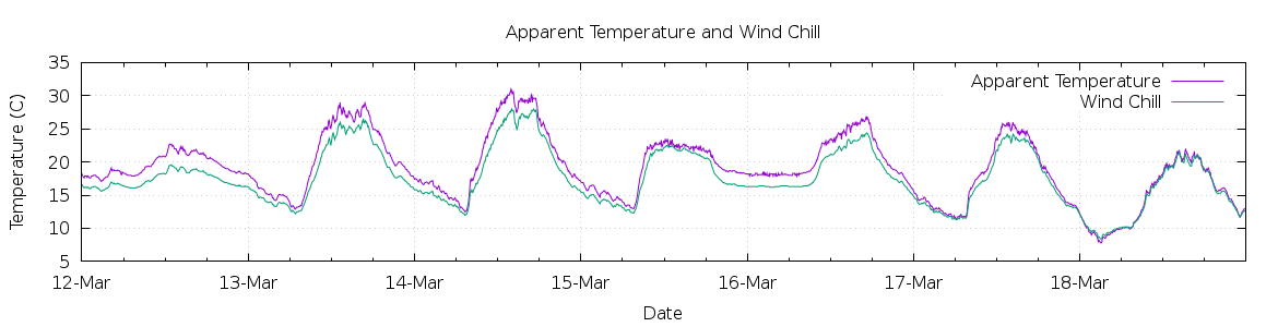 [7-day Apparent Temperature and Wind Chill]