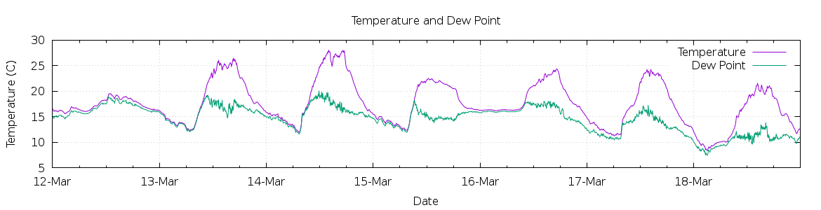 [7-day Temperature and Dew Point]