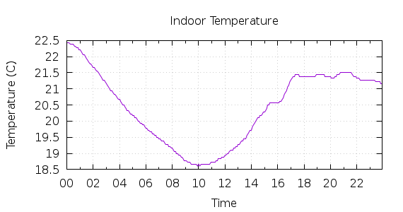 [1-day Indoor Temperature]