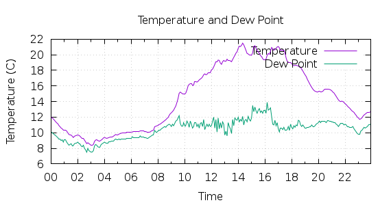 [1-day Temperature and Dew Point]