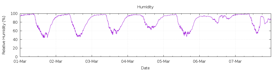 [7-day Humidity]