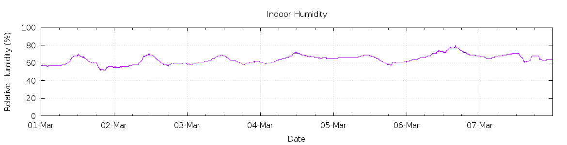 [7-day Humidity]