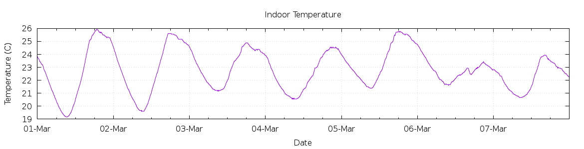 [7-day Indoor Temperature]