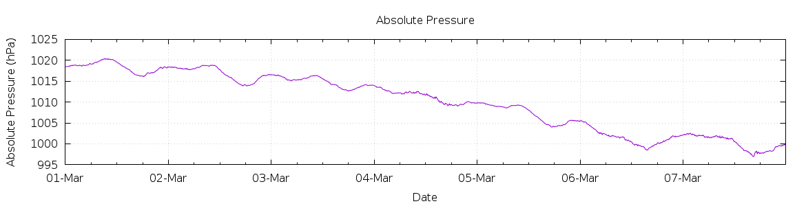 [7-day Pressure]