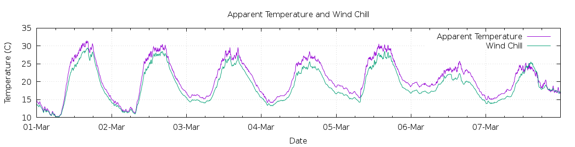 [7-day Apparent Temperature and Wind Chill]