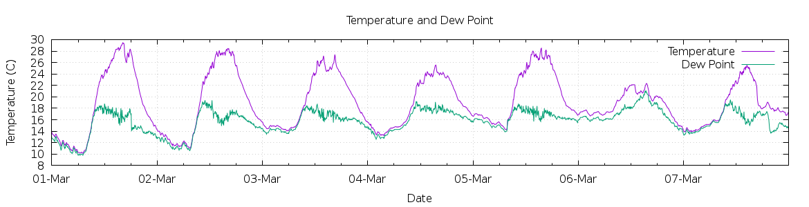 [7-day Temperature and Dew Point]