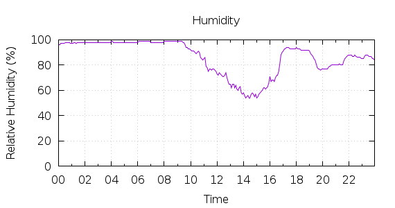 [1-day Humidity]