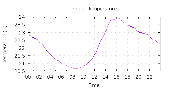 [1-day Indoor Temperature]