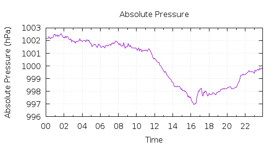 [1-day Pressure]