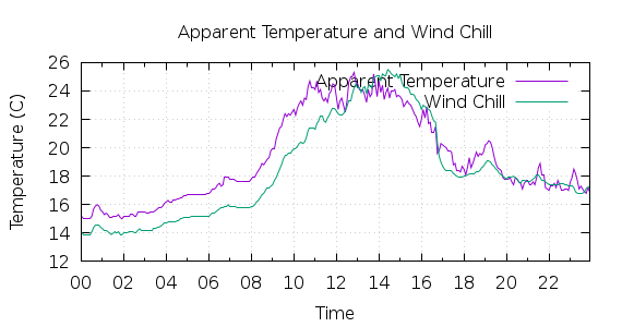 [1-day Apparent Temperature and Wind Chill]