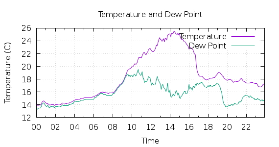 [1-day Temperature and Dew Point]