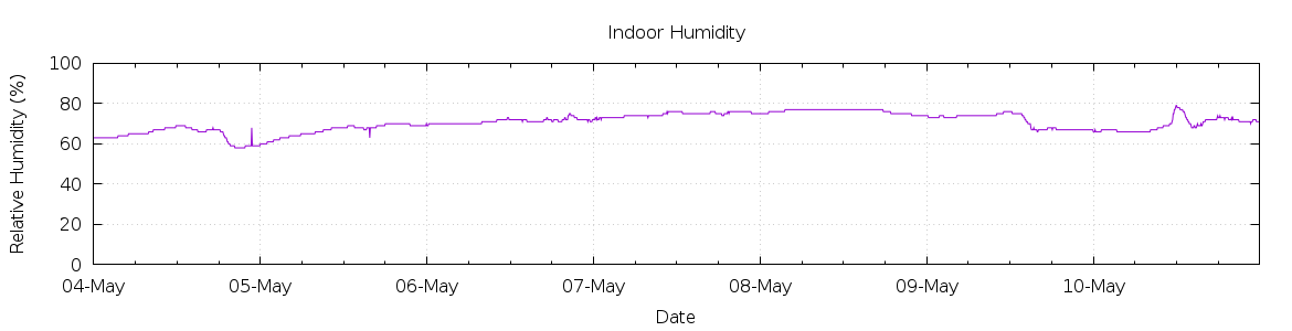 [7-day Humidity]