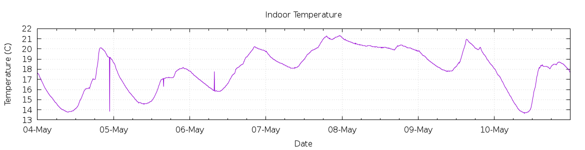 [7-day Indoor Temperature]