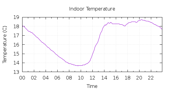 [1-day Indoor Temperature]