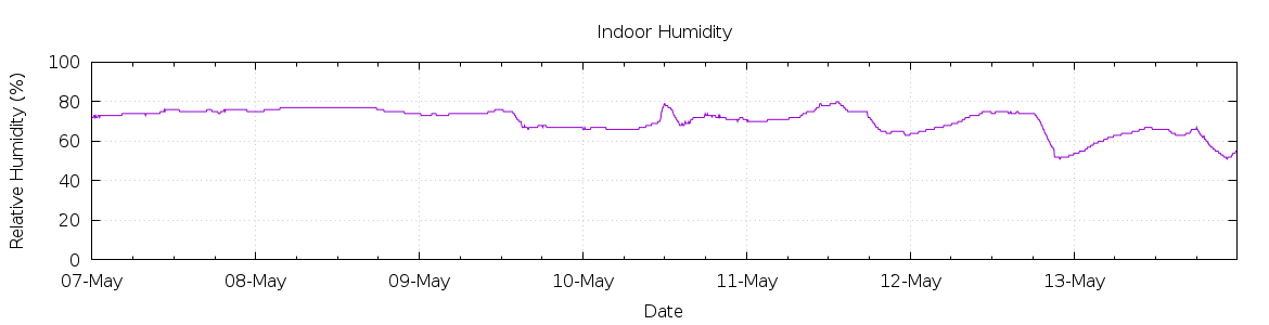 [7-day Humidity]