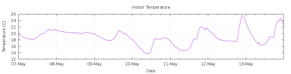 [7-day Indoor Temperature]