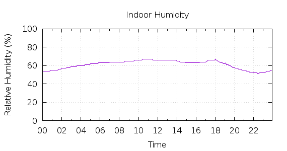 [1-day Humidity]