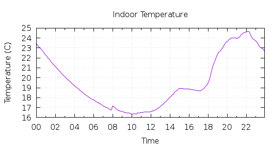 [1-day Indoor Temperature]