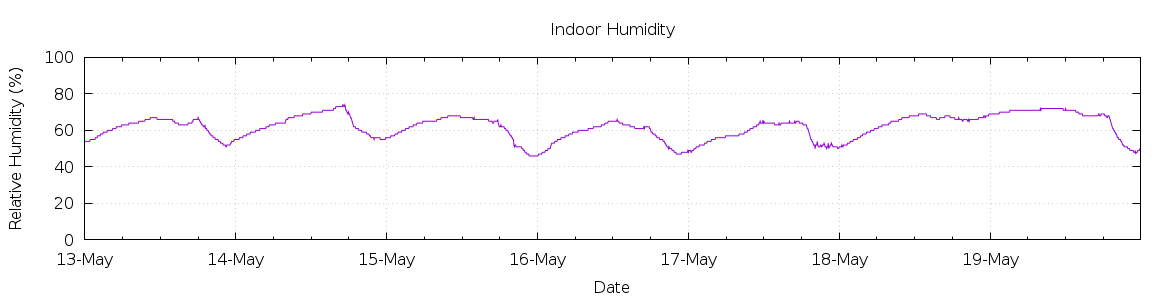 [7-day Humidity]