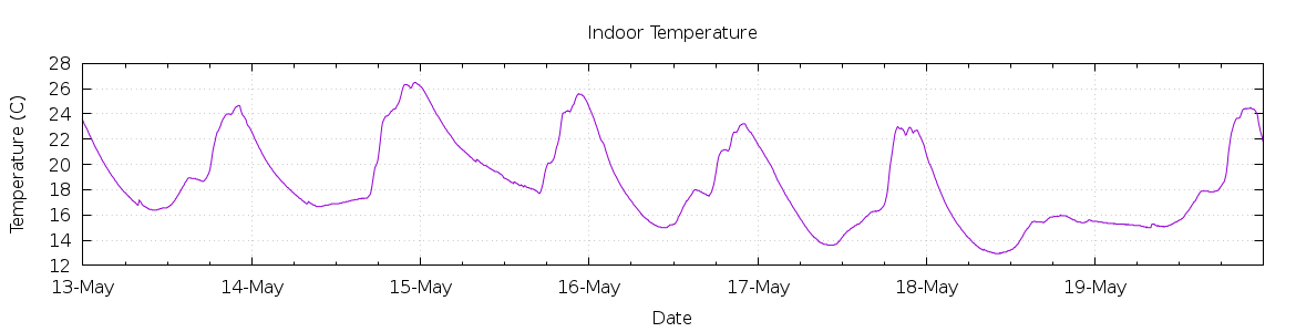 [7-day Indoor Temperature]