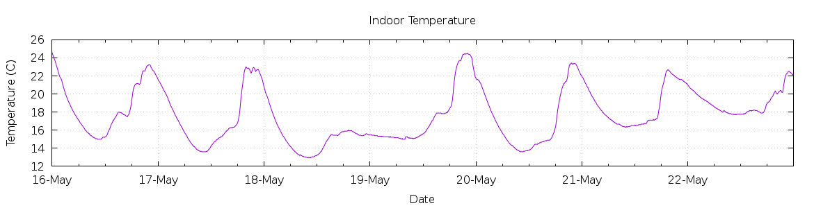 [7-day Indoor Temperature]