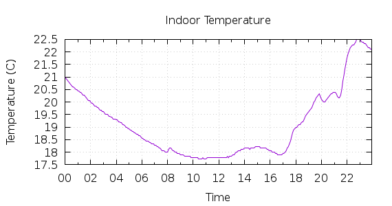 [1-day Indoor Temperature]