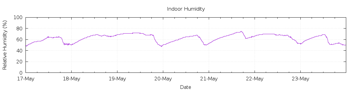 [7-day Humidity]