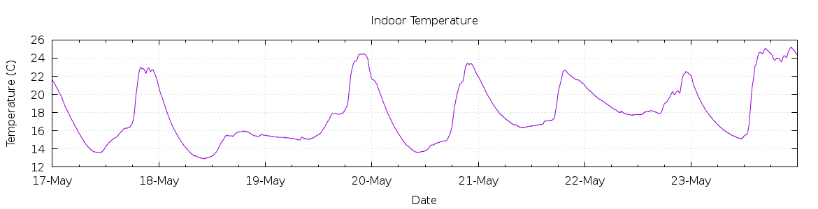 [7-day Indoor Temperature]