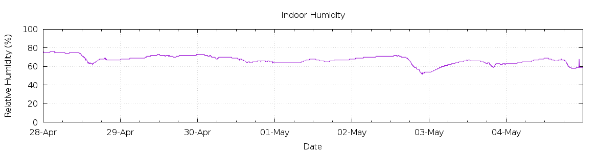 [7-day Humidity]