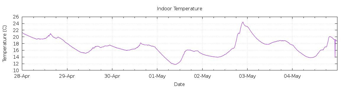 [7-day Indoor Temperature]