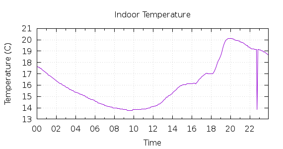 [1-day Indoor Temperature]