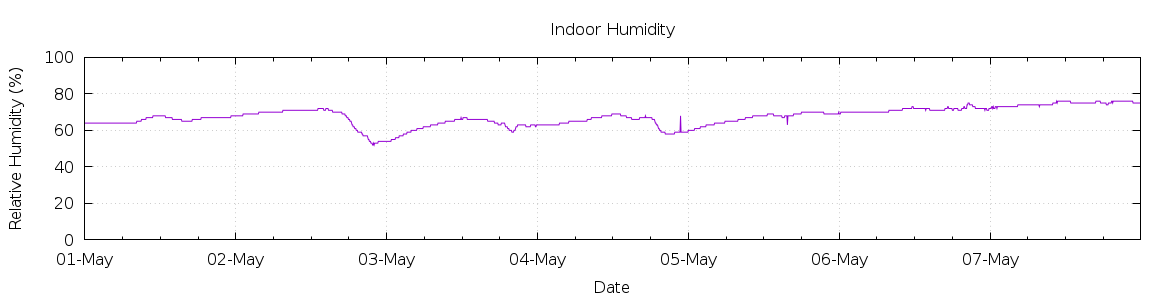 [7-day Humidity]