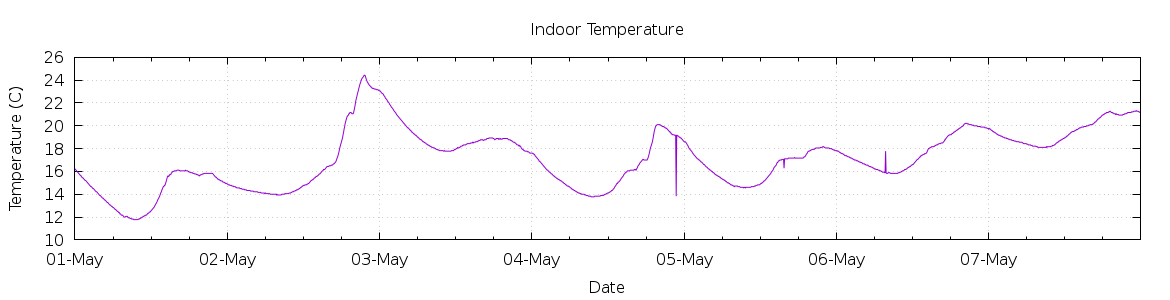 [7-day Indoor Temperature]