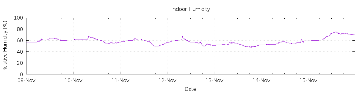 [7-day Humidity]