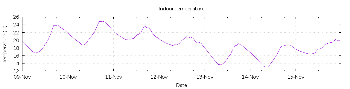 [7-day Indoor Temperature]