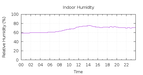 [1-day Humidity]