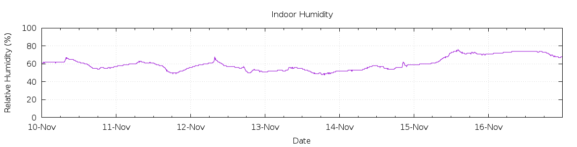 [7-day Humidity]