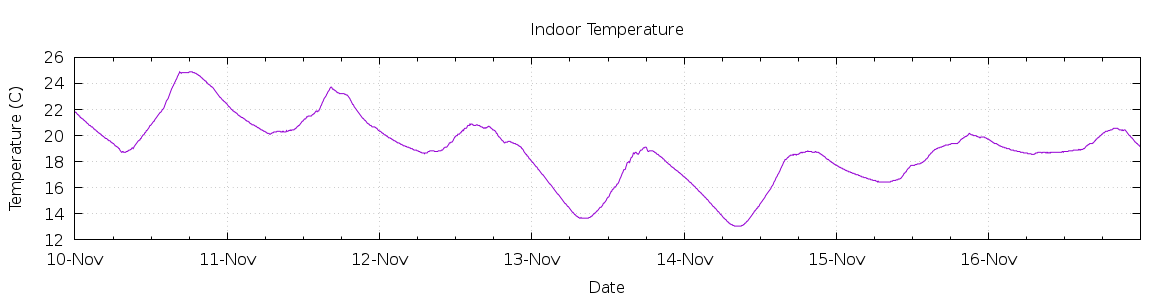 [7-day Indoor Temperature]