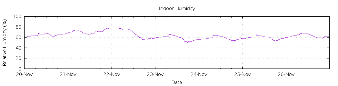 [7-day Humidity]