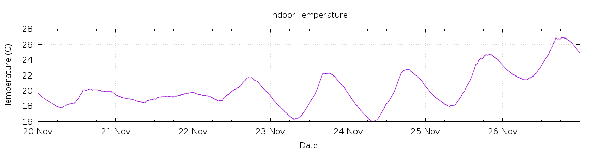 [7-day Indoor Temperature]