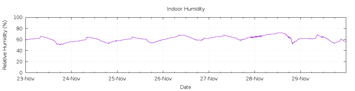 [7-day Humidity]