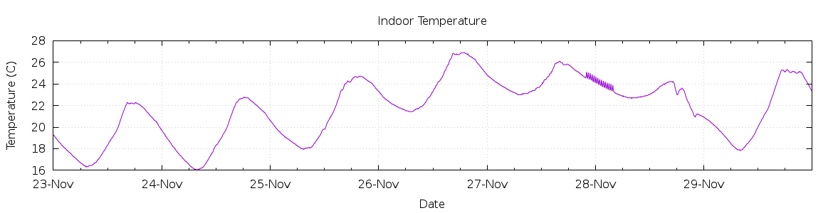 [7-day Indoor Temperature]