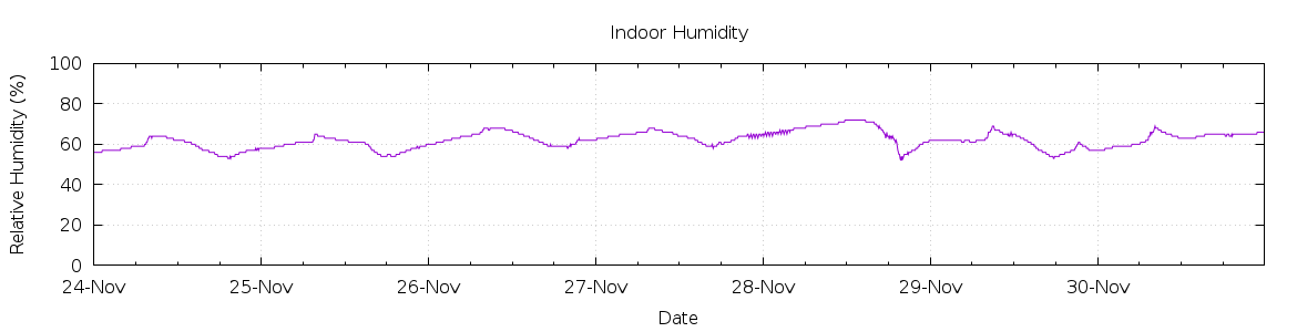 [7-day Humidity]