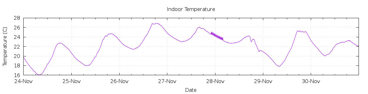 [7-day Indoor Temperature]